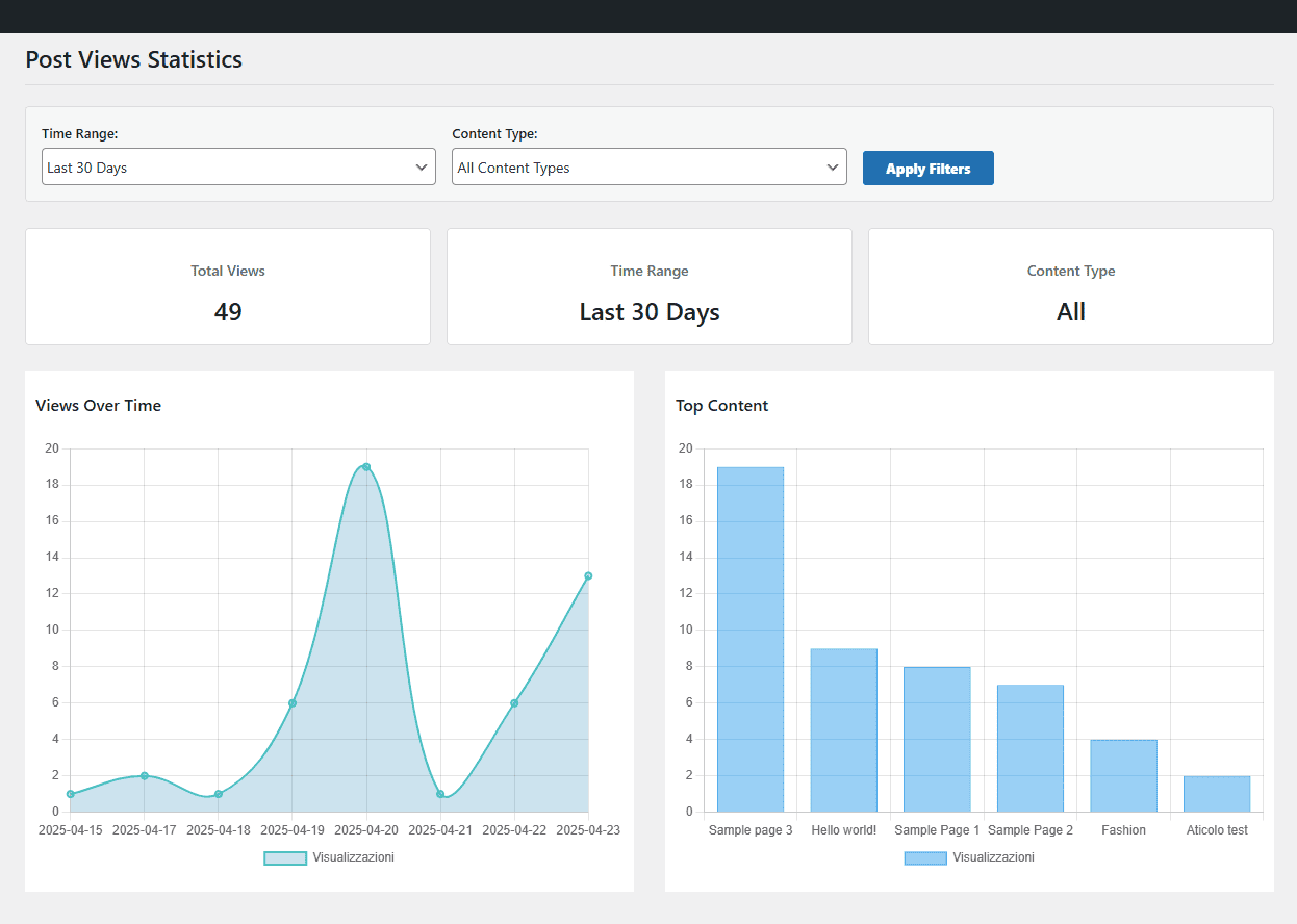 Dashboard del plugin Post Views Tracker PRO con statistiche delle visualizzazioni in WordPress